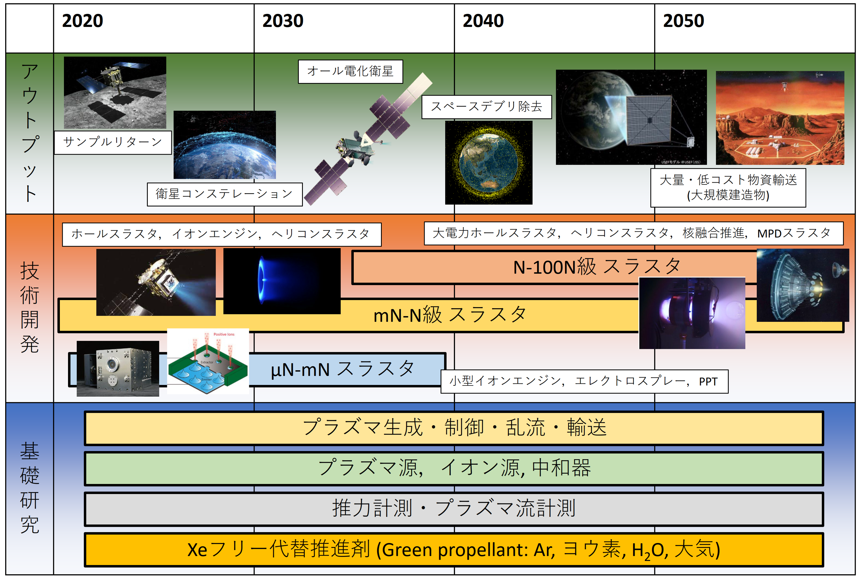 新分野 (6-2)宇宙・推進